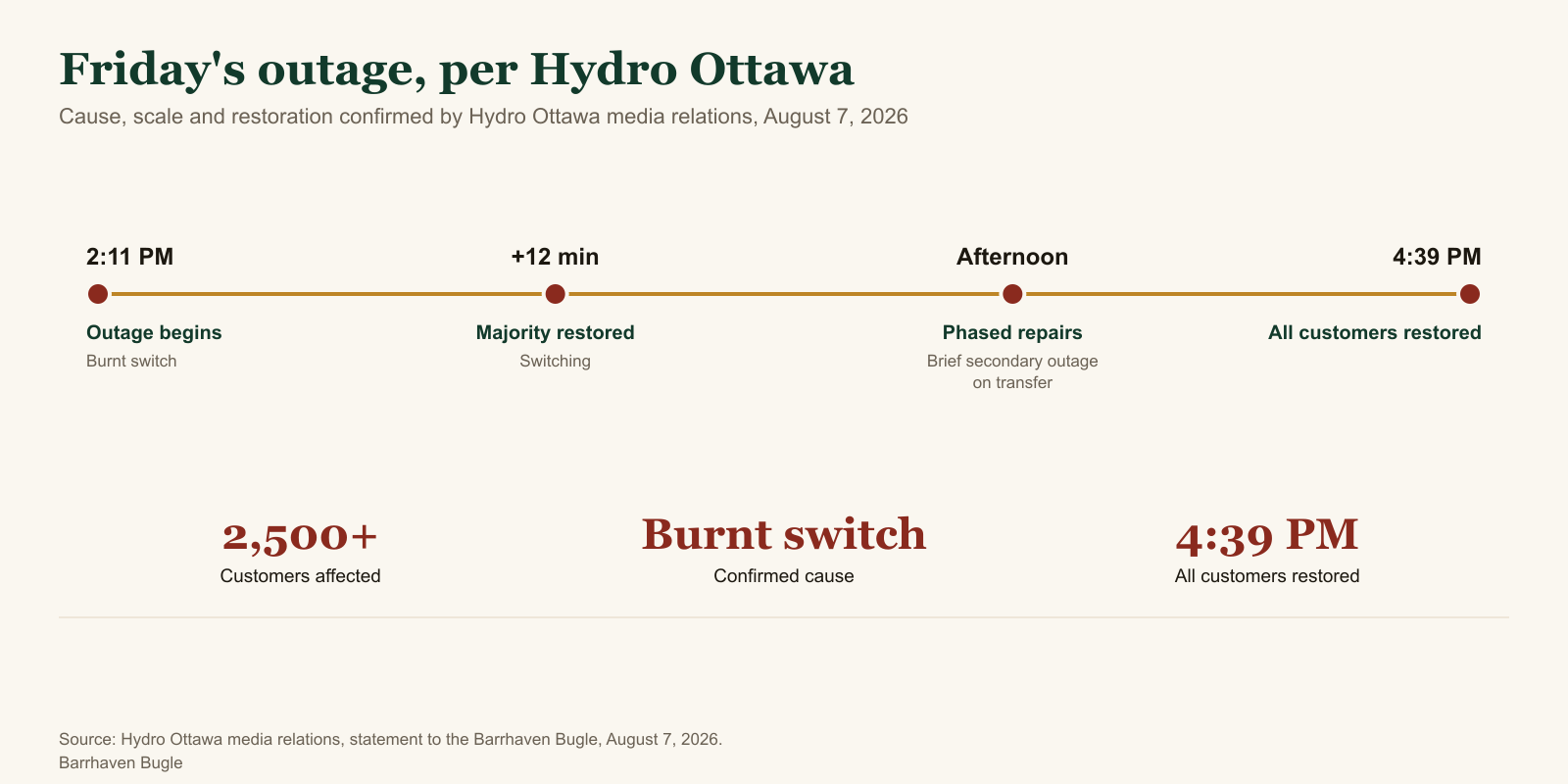 A Barrhaven Bugle banner titled Friday's outage, mapped by the Bugle, citing Hydro Ottawa's official account. A timeline runs from 2:11 PM (outage begins, burnt switch) through majority restored within 12 minutes by switching, phased repairs with a brief secondary outage during transfer back to the main feed, to 4:39 PM (all customers restored). Below it, three figures: 2,500+ customers affected, cause: burnt switch, and restoration complete by 4:39 PM.